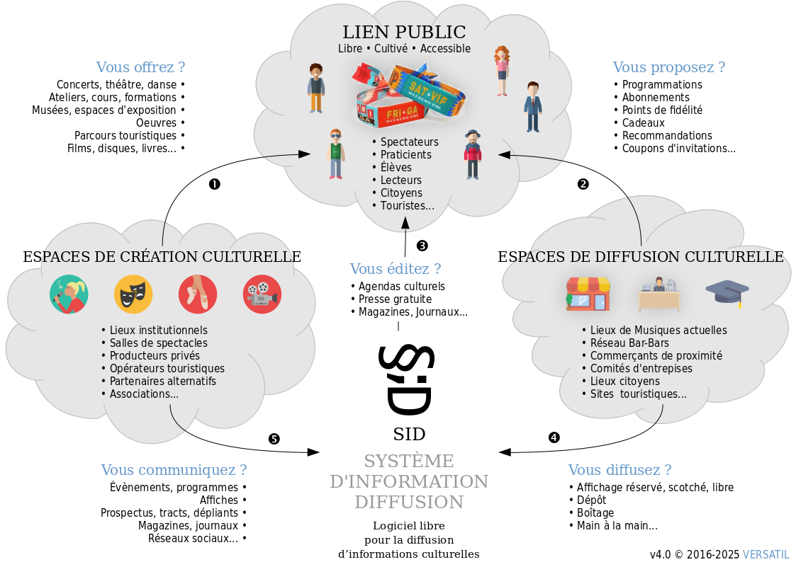 Ceci est notre vision du LIEN PUBLIC.